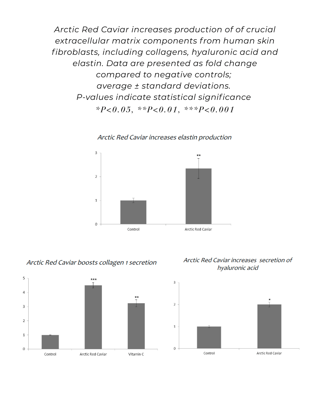 Sapelo Skin Care Spring Tide Anti Aging Serum - Red Arctic Caviar benefits - Chart