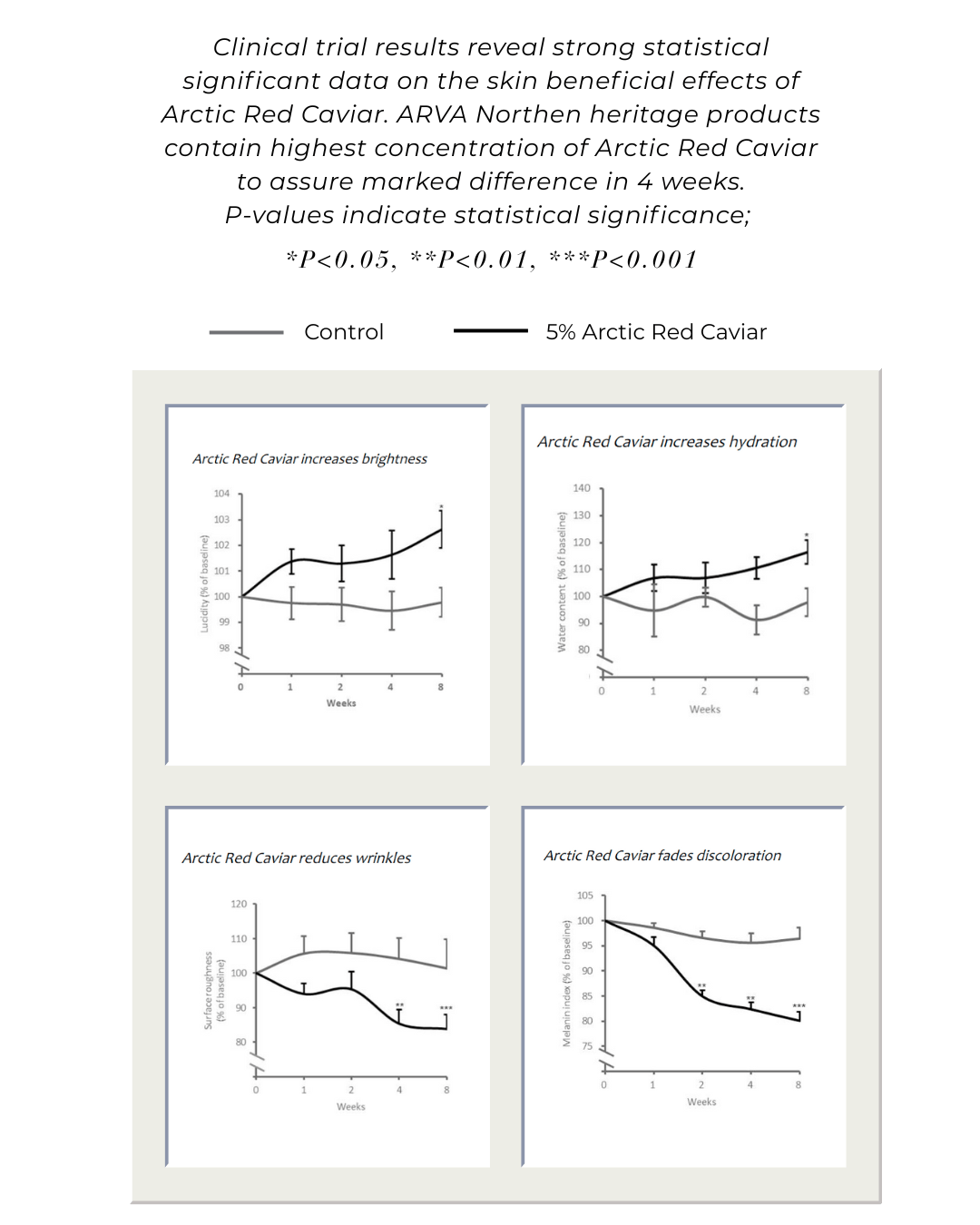 Sapelo Skin Care Spring Tide Anti Aging Serum - Red Arctic Caviar benefits - Chart Two
