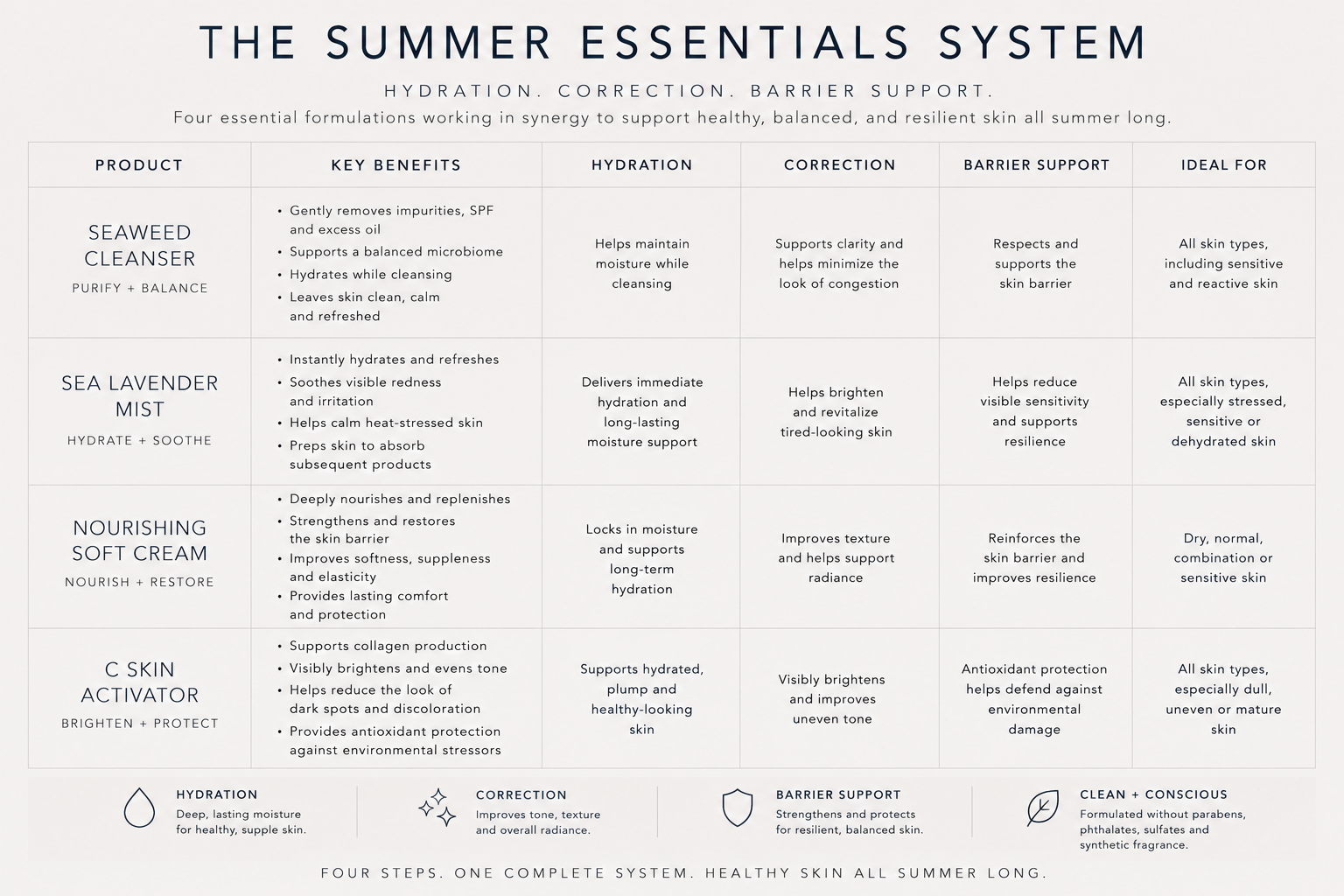 Sapelo Skin Care The Summer Essentials System | Sapelo Skincare