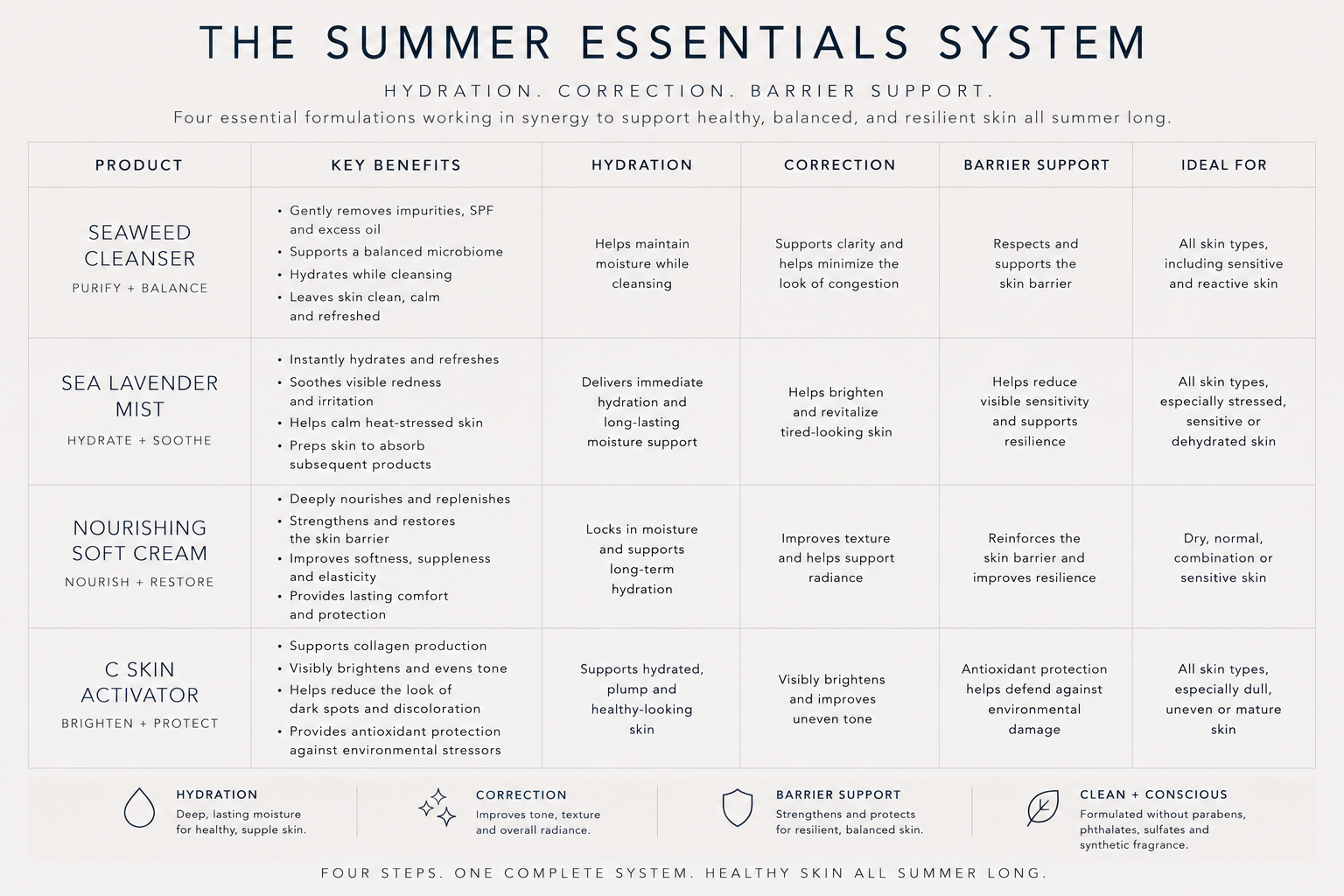 Summer Essentials Collection